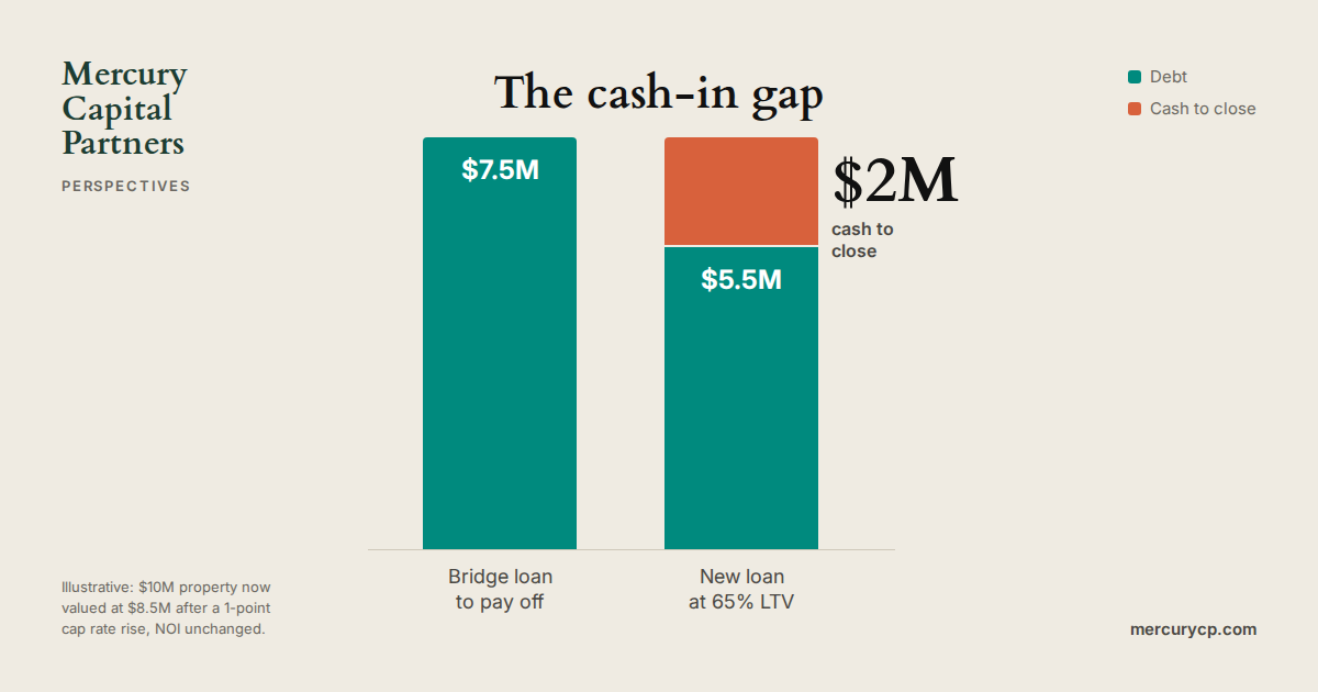 Chart: a $7.5 million bridge loan payoff next to a $5.5 million new loan at 65% LTV, with a $2 million cash-to-close gap stacked on top