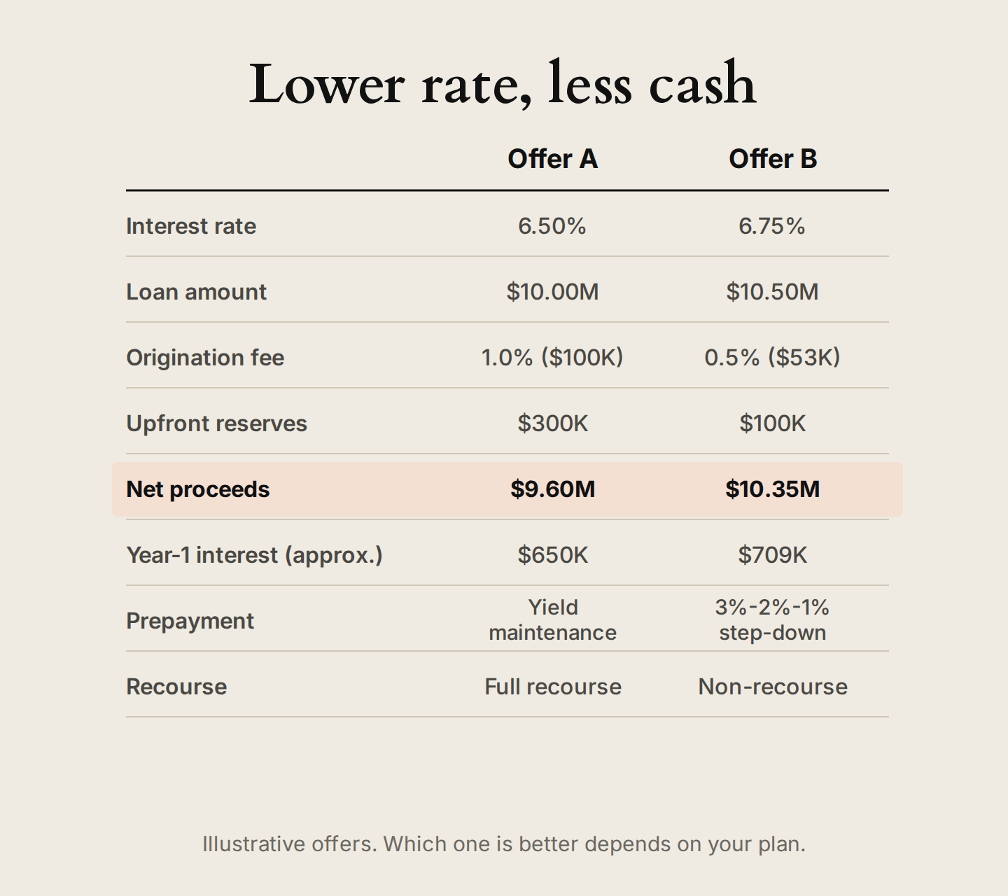 Commercial real estate term sheet comparison of two illustrative loan offers: Offer A at 6.50% nets $9.60M after fees and reserves, while Offer B at 6.75% nets $10.35M, with differences in interest cost, prepayment terms, and recourse.