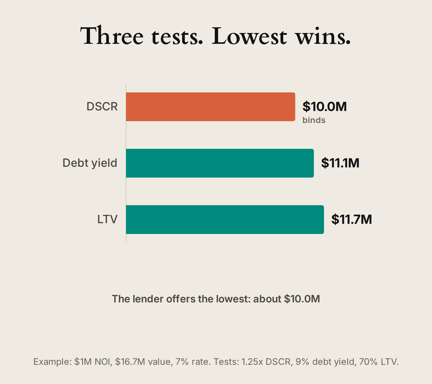 Chart of three loan sizing tests on one deal: DSCR allows $10.0M, debt yield $11.1M and LTV $11.7M, so DSCR sets the loan at about $10.0M.