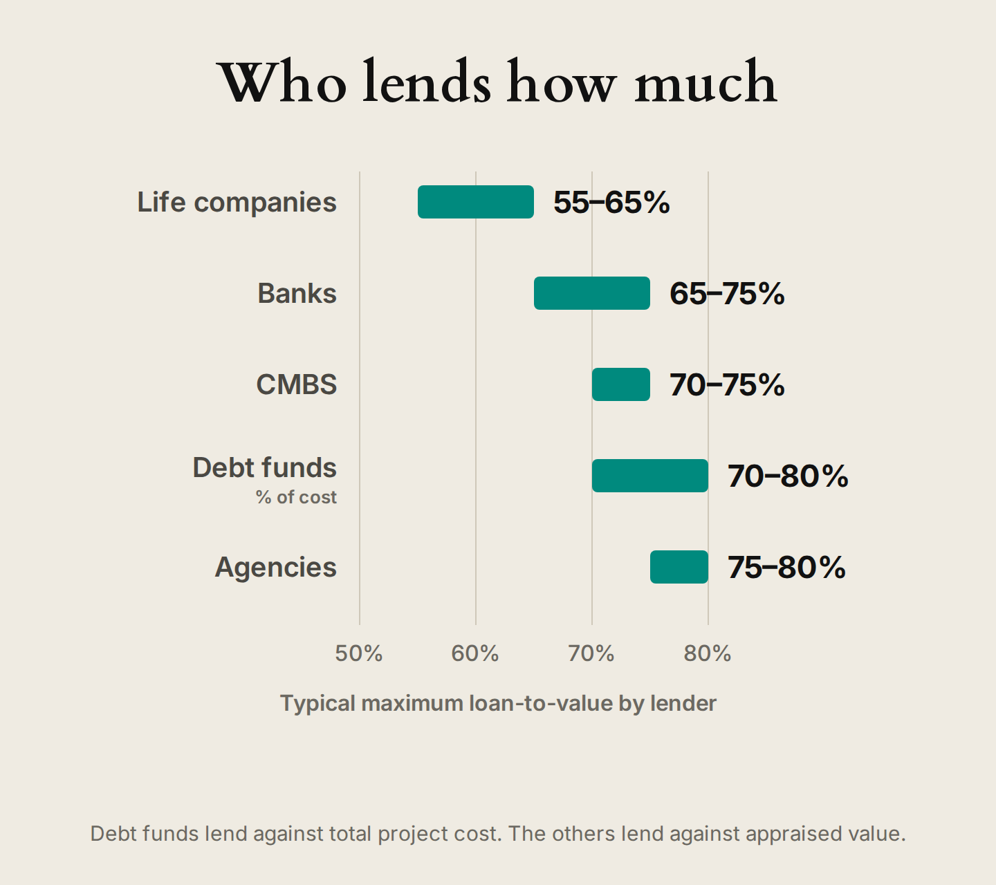 Chart of typical maximum loan-to-value by lender type in commercial real estate financing: life companies 55 to 65%, banks 65 to 75%, CMBS 70 to 75%, debt funds 70 to 80% of cost, agencies 75 to 80%.