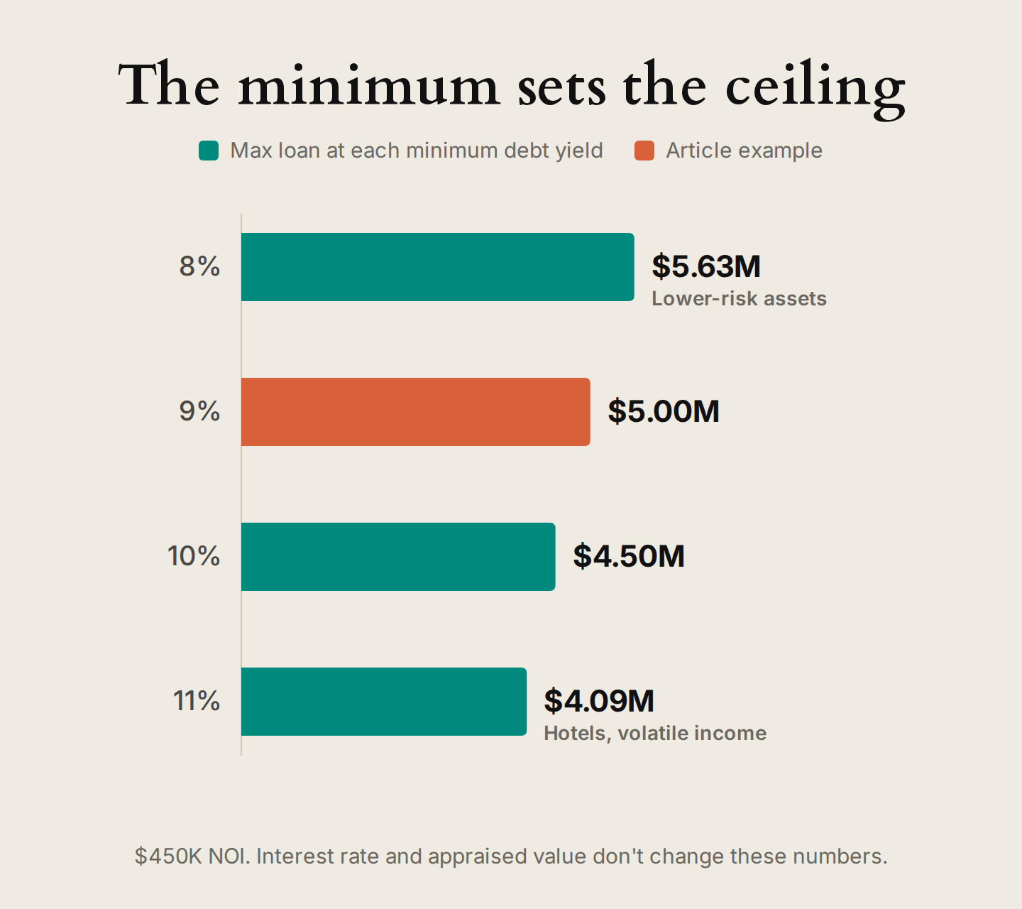 Debt yield minimums and maximum loan on $450,000 of NOI: $5.63M at an 8% minimum debt yield, $5.00M at 9%, $4.50M at 10%, and $4.09M at 11%.