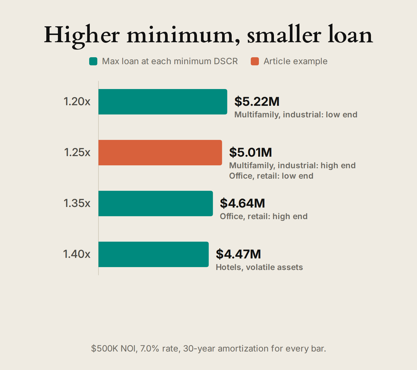 Horizontal bar chart: on $500K of NOI at 7% with 30-year amortization, the maximum loan is $5.22M at a 1.20x minimum DSCR, $5.01M at 1.25x, $4.64M at 1.35x, and $4.47M at 1.40x.