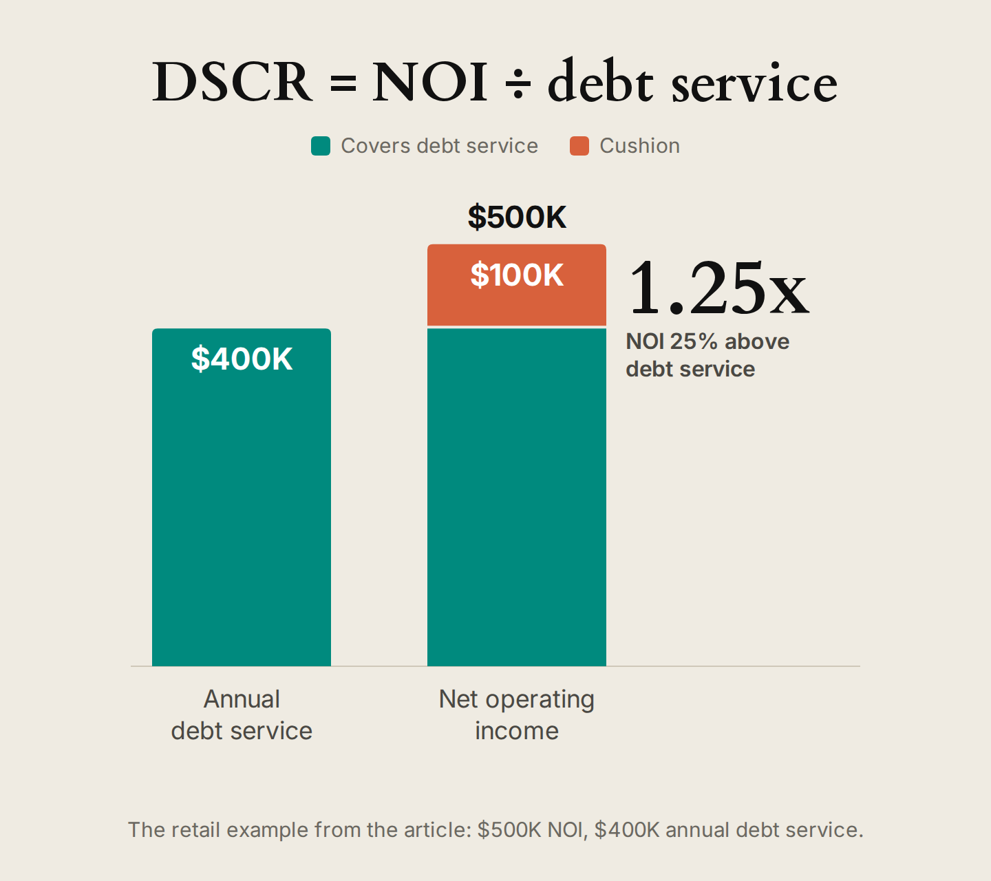 Bar chart of a DSCR calculation: $500K of NOI against $400K of annual debt service gives a 1.25x DSCR, with NOI $100K (25%) above debt service.