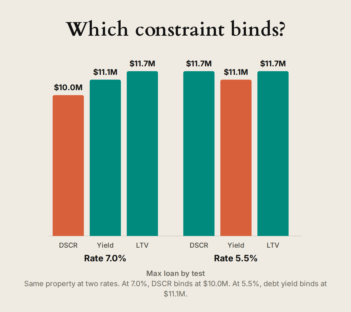Bar chart from the loan sizing example: at a 7.0% rate, DSCR binds at $10.0M; at 5.5%, the DSCR loan rises to $11.7M but debt yield caps the loan at $11.1M.