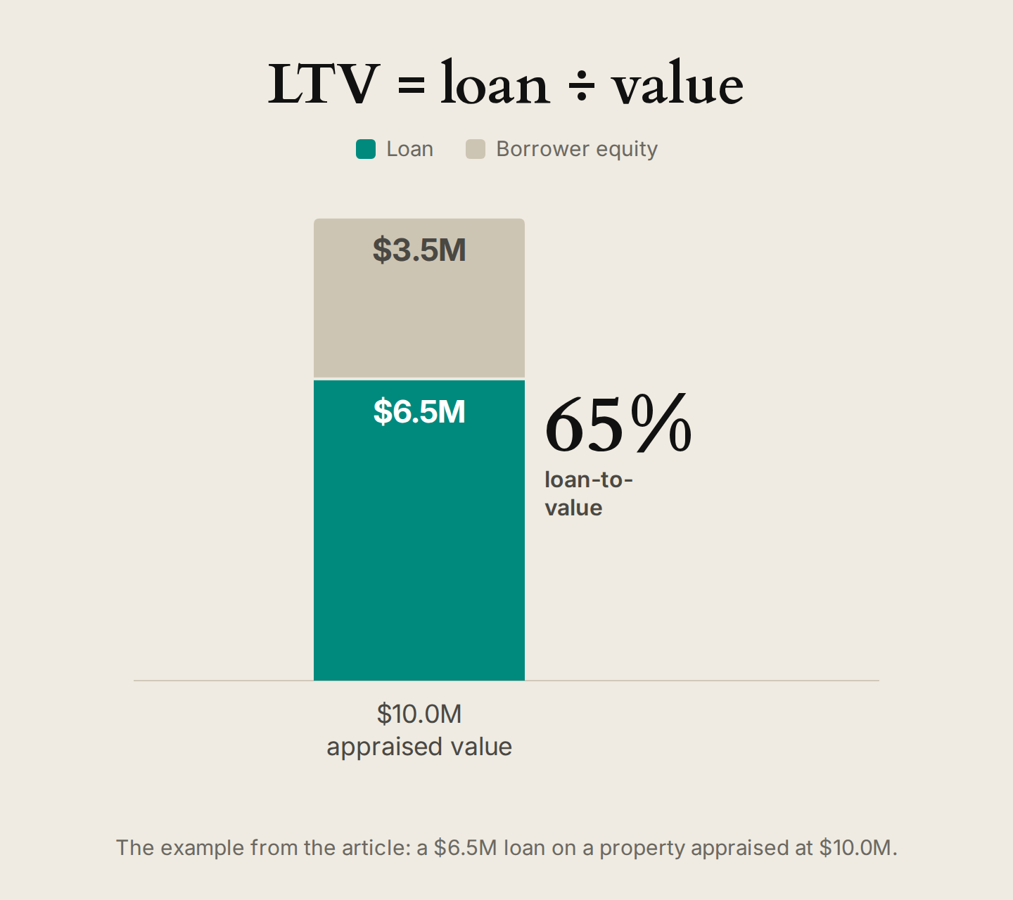 Loan-to-value example: a $6.5M loan and $3.5M of borrower equity on a property appraised at $10.0M is a 65% LTV.