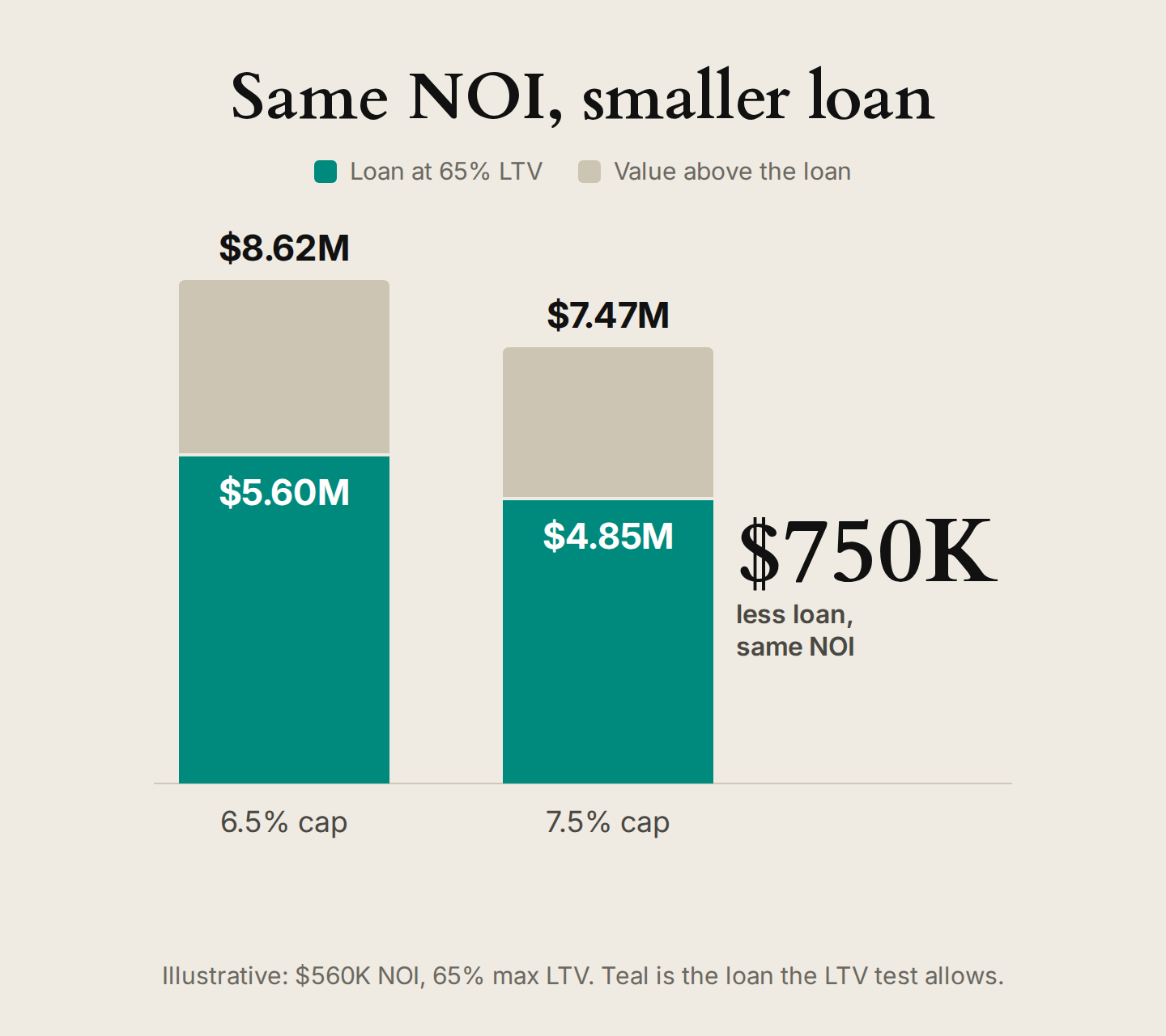 Stacked bars: at a 6.5% cap rate, $560K of NOI supports an $8.62M value and a $5.60M loan at 65% LTV. At 7.5%, the value is $7.47M and the loan $4.85M, about $750K less.