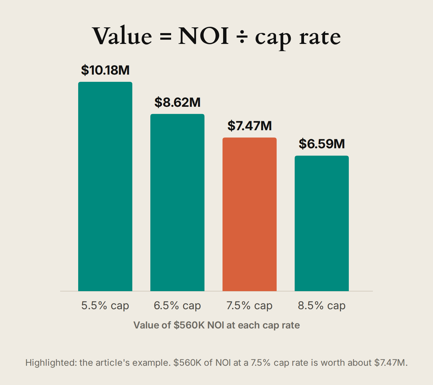 Bar chart of NOI and cap rate: $560K of NOI is worth $10.18M at a 5.5% cap rate, $8.62M at 6.5%, $7.47M at 7.5%, and $6.59M at 8.5%.