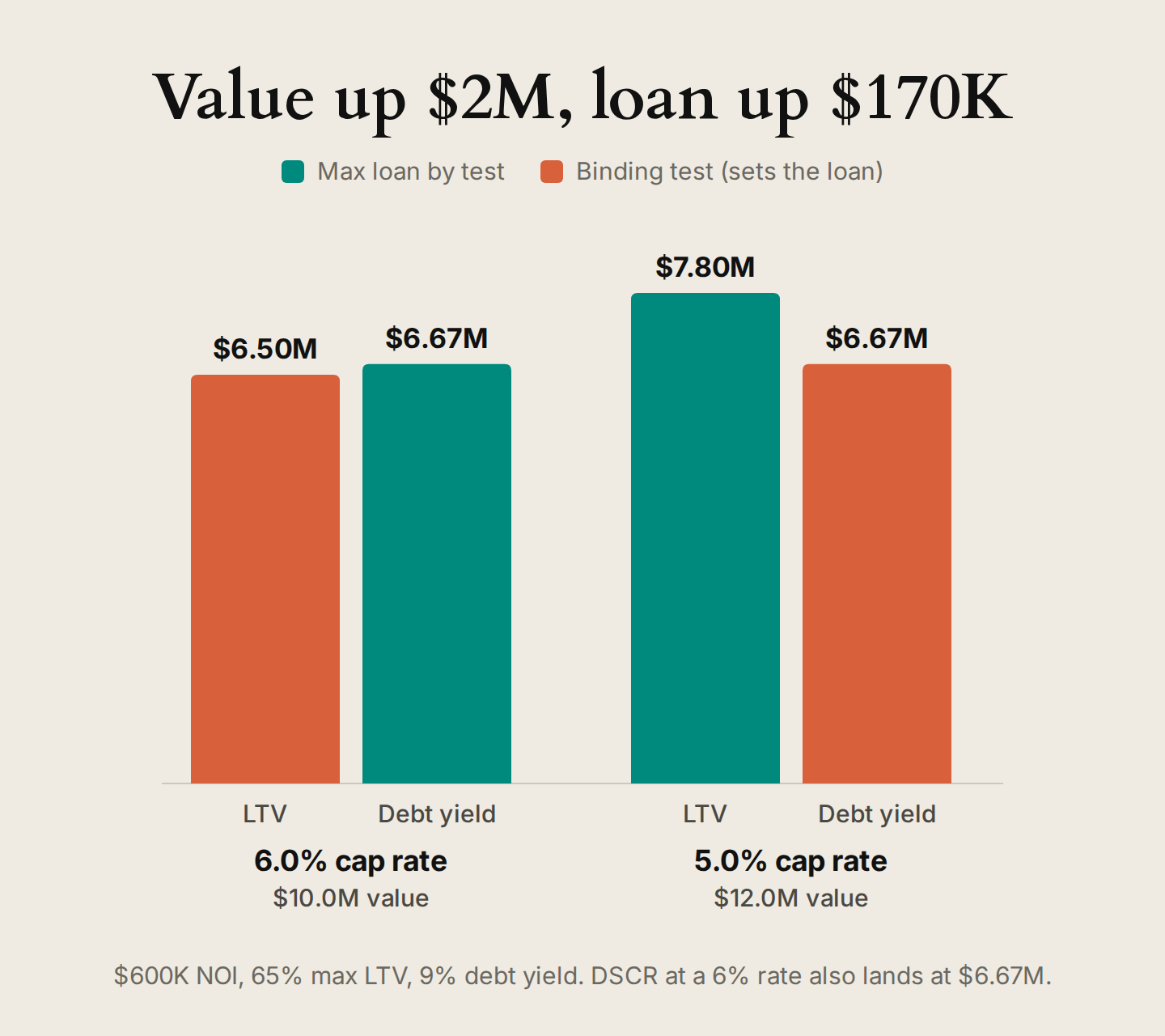 Bar chart: with $600K of NOI, cutting the cap rate from 6.0% to 5.0% raises value by $2M, but loan proceeds rise only from $6.50M to $6.67M because a 9% debt yield binds.