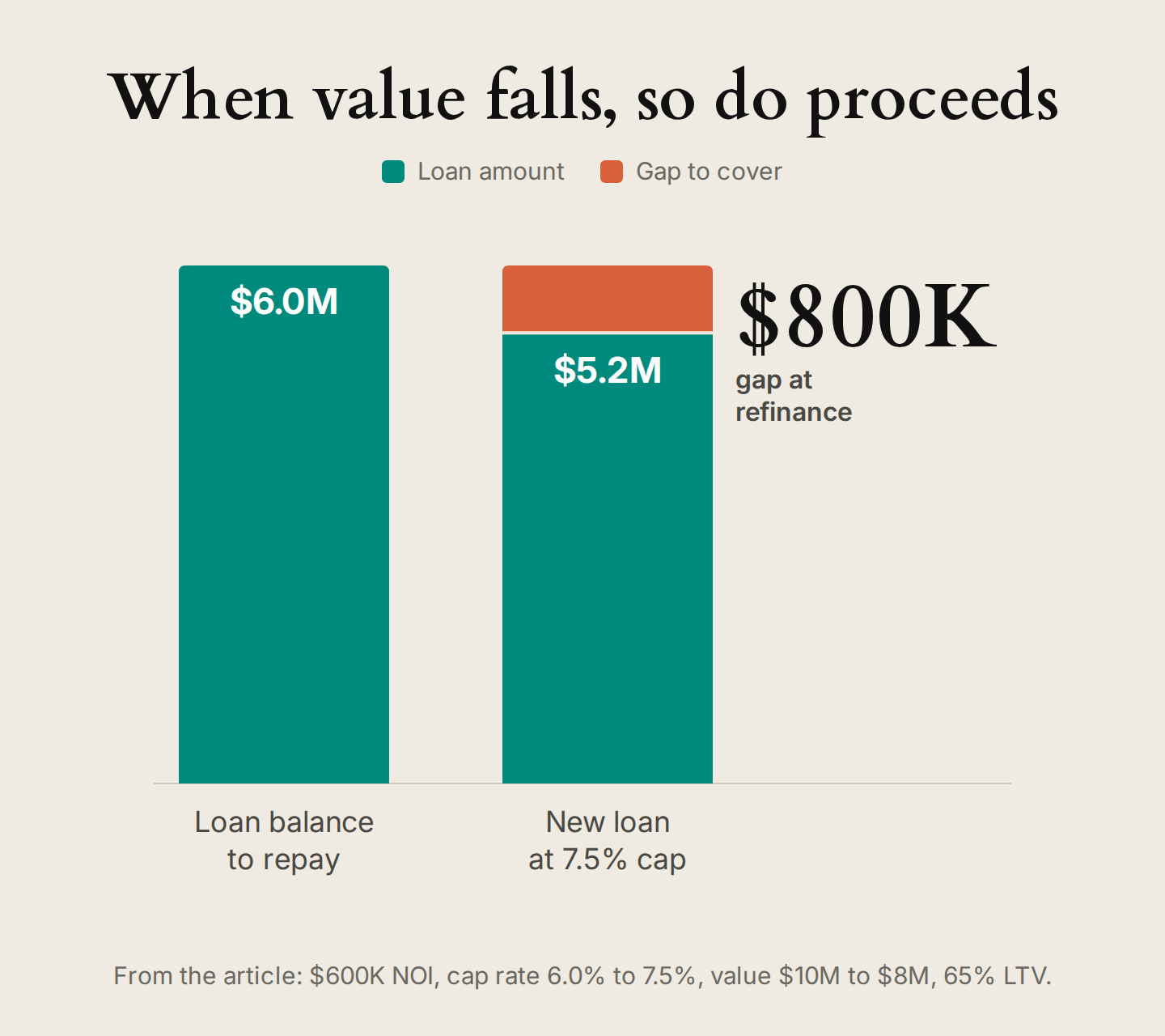 Bar chart of a refinance gap: a $6.0M loan balance against a $5.2M new loan at a 7.5% cap rate leaves an $800K shortfall in loan proceeds.