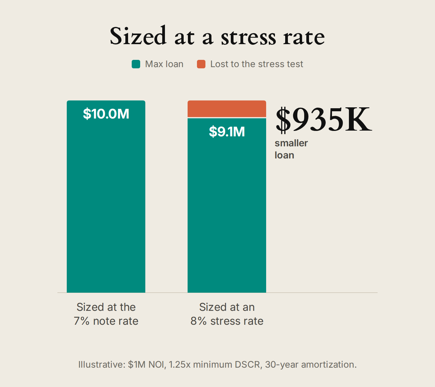 Bar chart of how lenders stress-test commercial real estate loans: $1M of NOI at a 1.25x minimum DSCR supports about $10.0M at a 7% note rate but only $9.1M at an 8% stress rate, about $935K less.