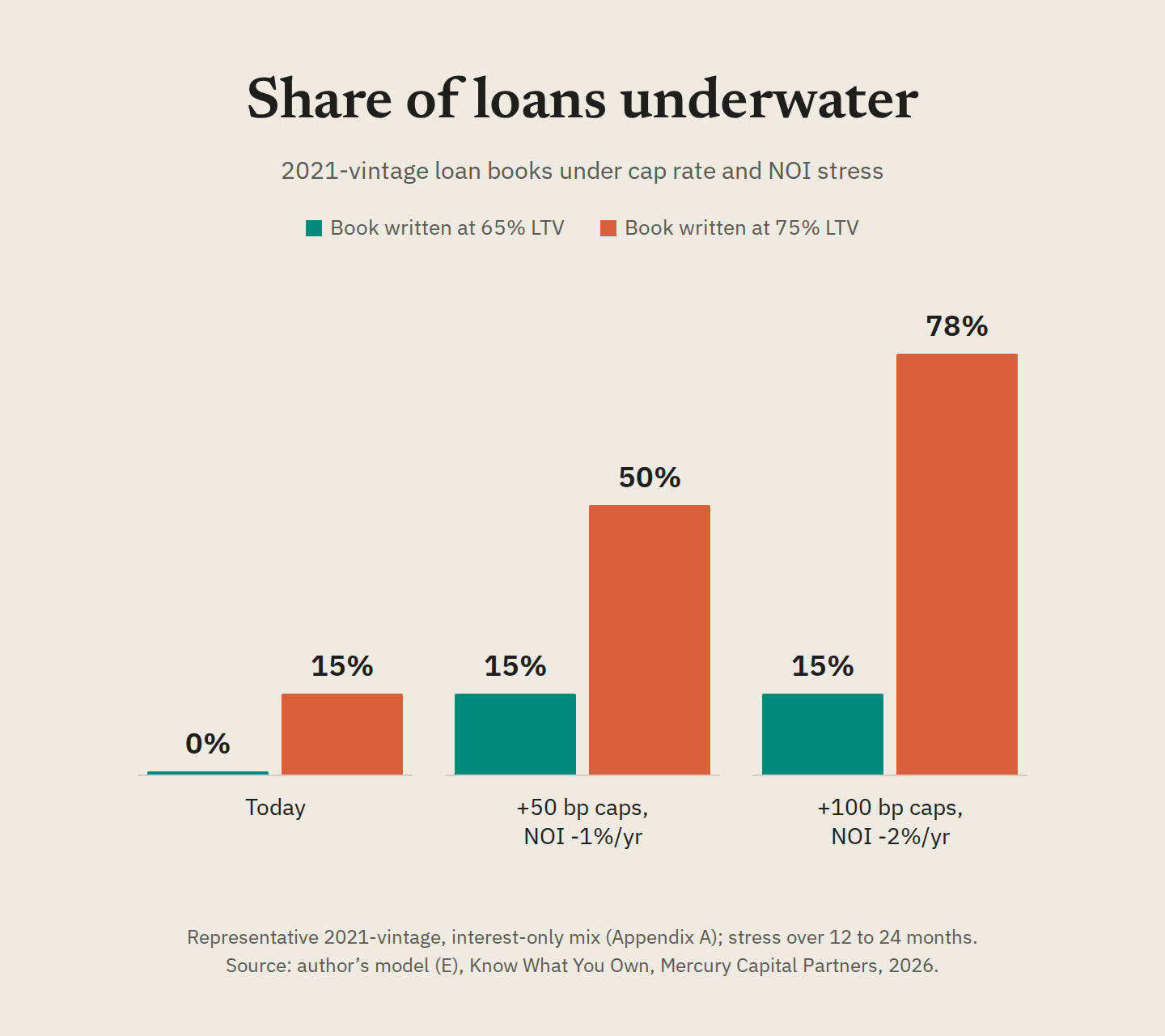 Bar chart of the share of 2021-vintage CRE loans underwater. Book written at 65% LTV: 0% today, 15% at +50 bp, 15% at +100 bp. Book written at 75% LTV: 15%, 50% and 78%.