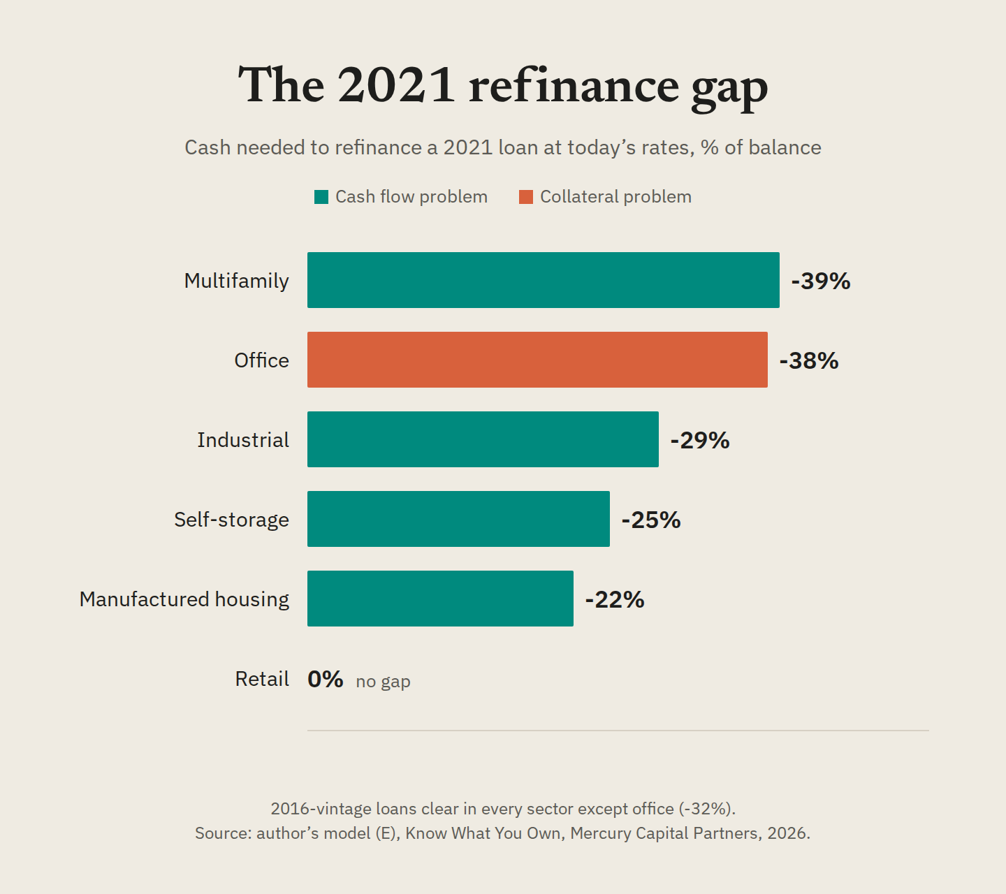 Bar chart from the CRE maturity wall white paper: refinance gap on 2021 loans by property type. Multifamily -39%, office -38%, industrial -29%, self-storage -25%, manufactured housing -22%, retail 0%.