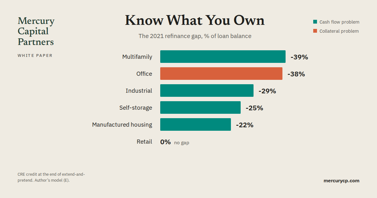 Chart: the refinance gap on 2021 loans by property type, from multifamily at -39% to retail at 0%